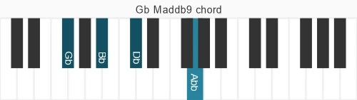 Piano voicing of chord Gb Maddb9